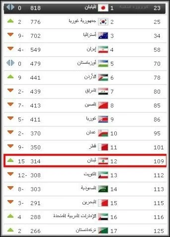 قفزة نوعية هائلة للبنان قفزة نوعية هائلة للبنان