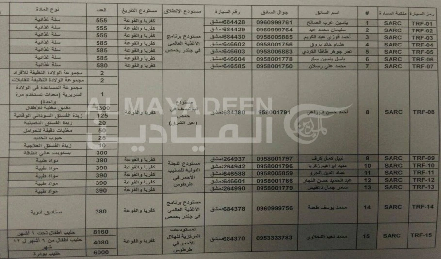 صورة توضح حجم المساعدات المفترض وصولها إلى كفريا والفوعة بريف إدلب بالتزامن مع دخول نفس الكمية إلى مضايا صورة توضح حجم المساعدات المفترض وصولها إلى كفريا والفوعة بريف إدلب بالتزامن مع دخول نفس الكمية إلى مضايا