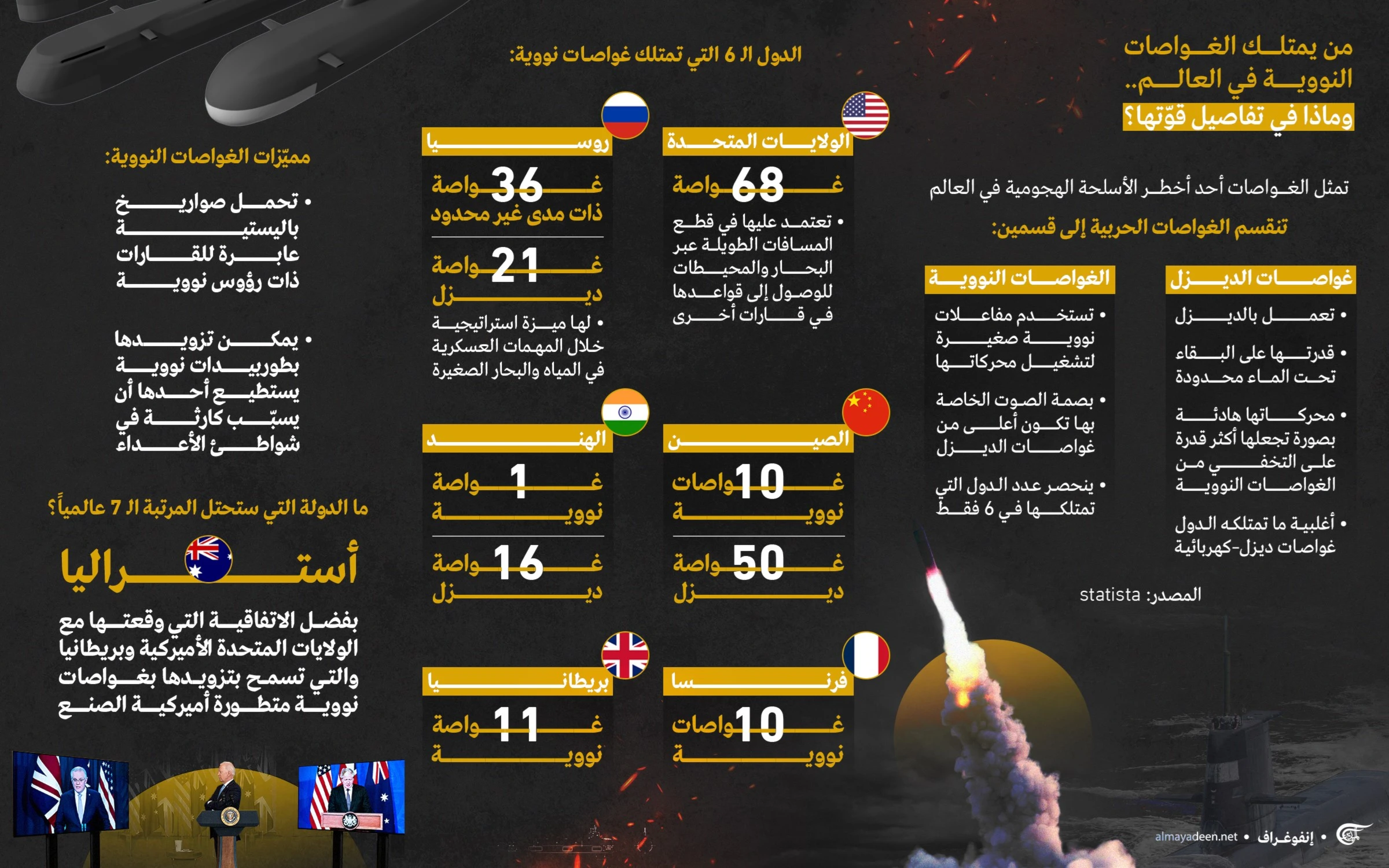 من يمتلك الغواصات النووية في العالم.. وماذا في تفاصيل قوّتها؟ من يمتلك الغواصات النووية في العالم.. وماذا في تفاصيل قوّتها؟